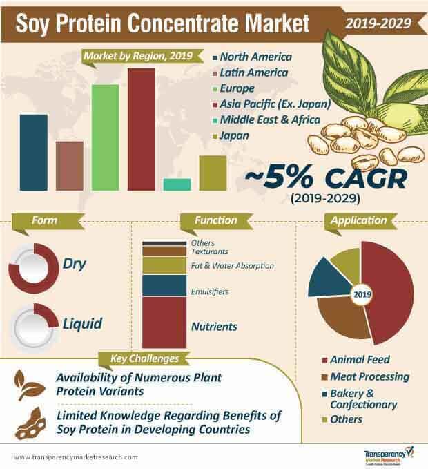 soy protein concentrate market infographic