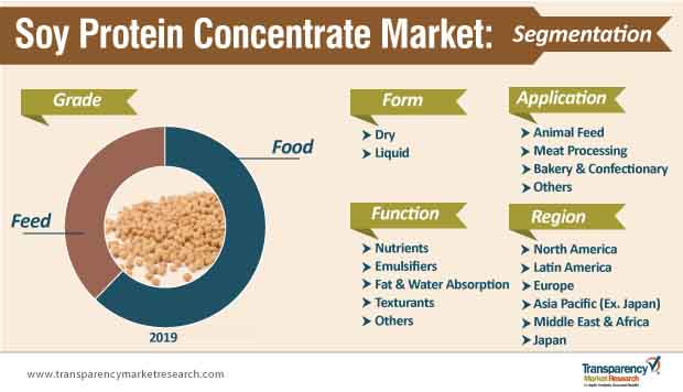 soy protein concentrate market segmentation