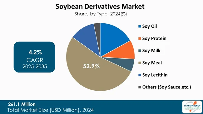 Soybean Derivatives Market Type