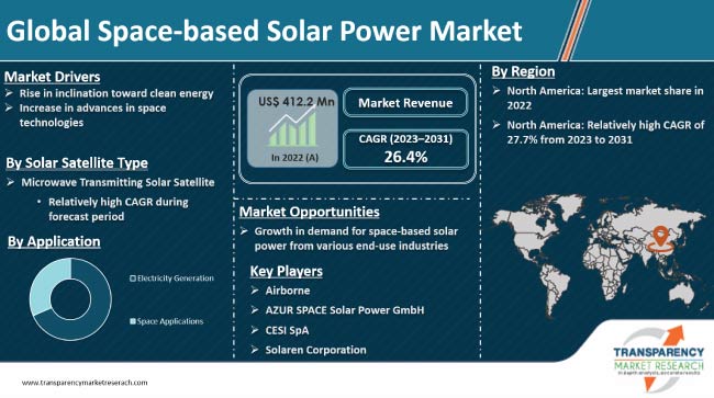 Space Based Solar Power Market