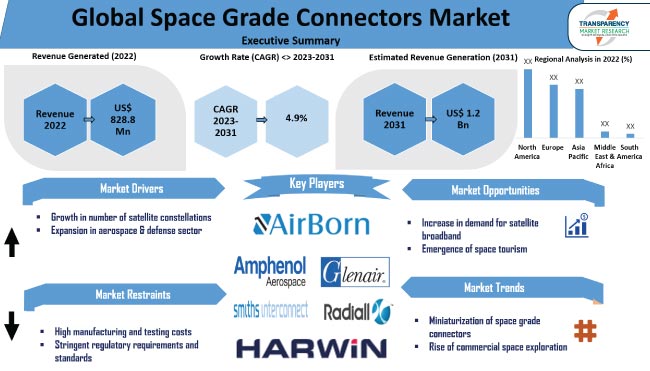 Space Grade Connectors Market