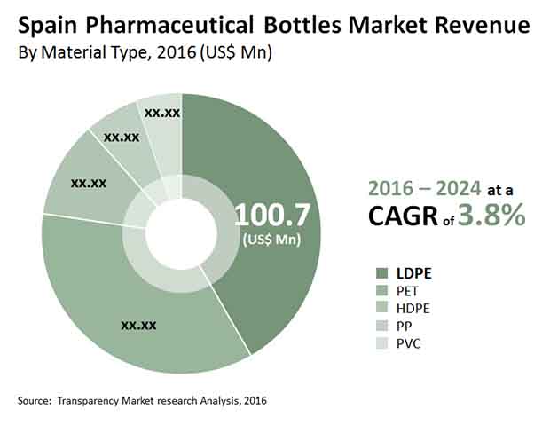 spain pharmaceutical bottles market