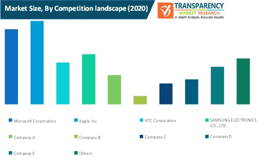 spatial augmented reality market size by competition landscape