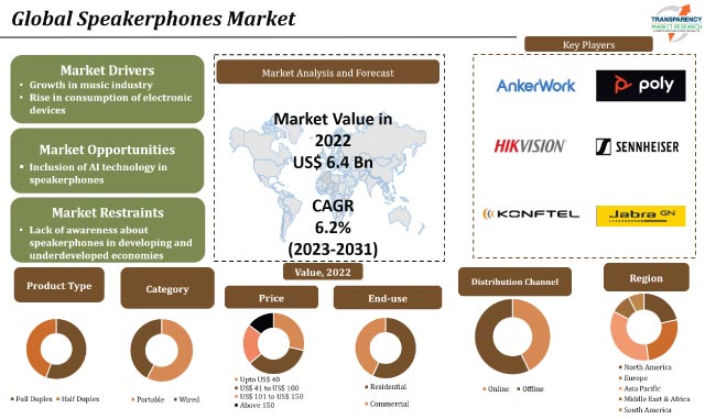 Speakerphones Market