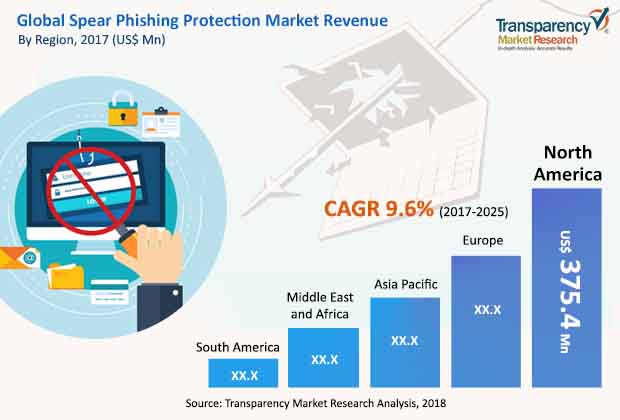 spear phishing protection market