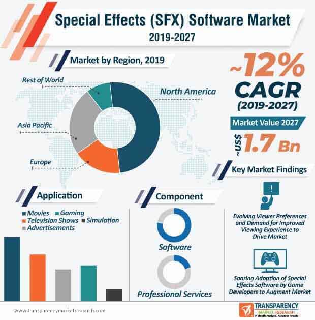 special effects software market infographic