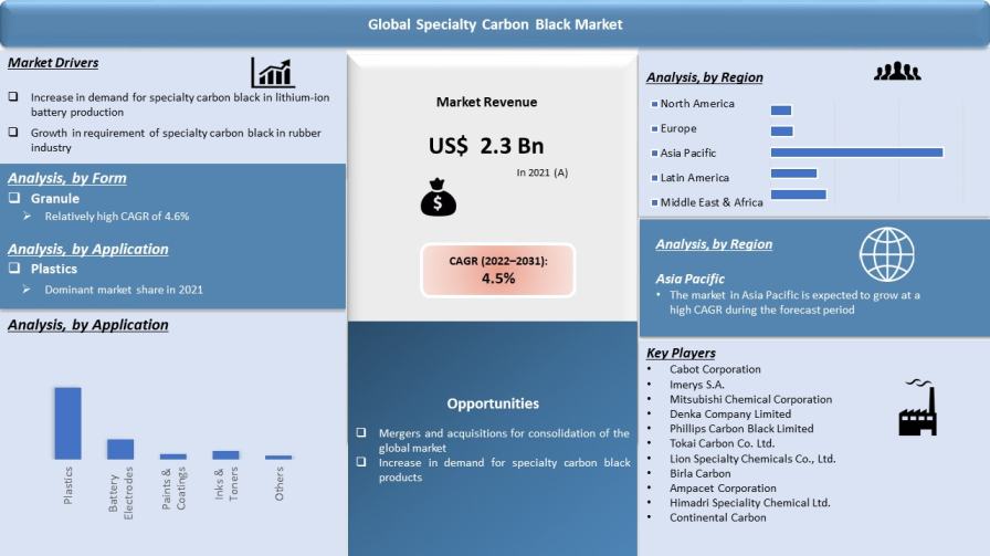 Speciality Carbon Black Market