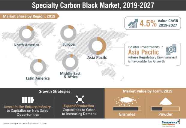 specialty carbon black market infographic