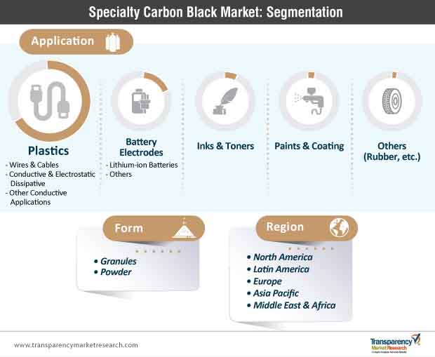 specialty carbon black market segmentation