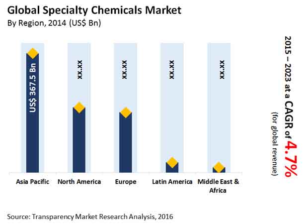 Specialty Chemicals Market specialty-chemicals-market