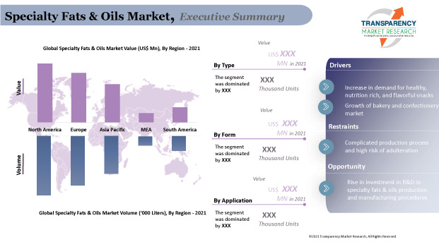 specialty fats and oils market