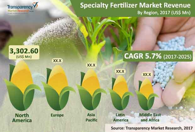 specialty fertilizers market