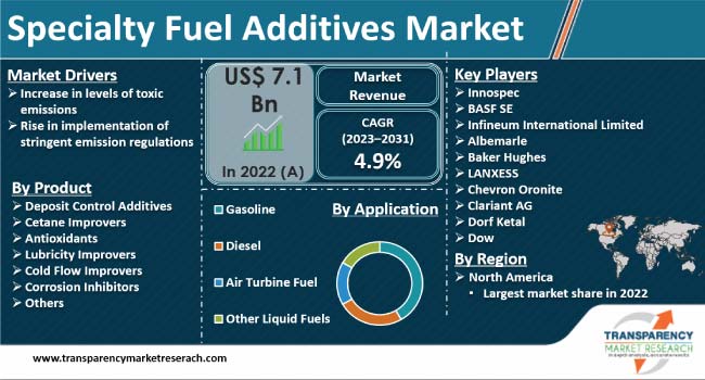 Specialty Fuel Additives Market
