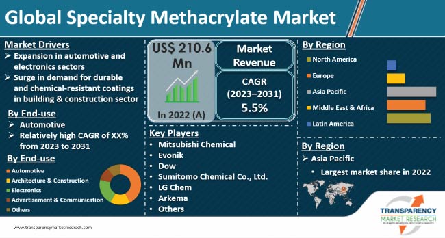 Specialty Methacrylate Market