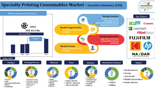 Specialty Printing Consumables Market