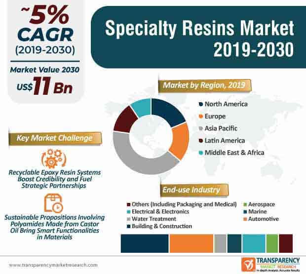 specialty resins market infographic