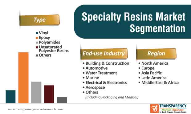 specialty resins market segmentation