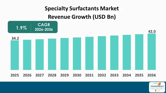 Specialty Surfactants Market By Revenue