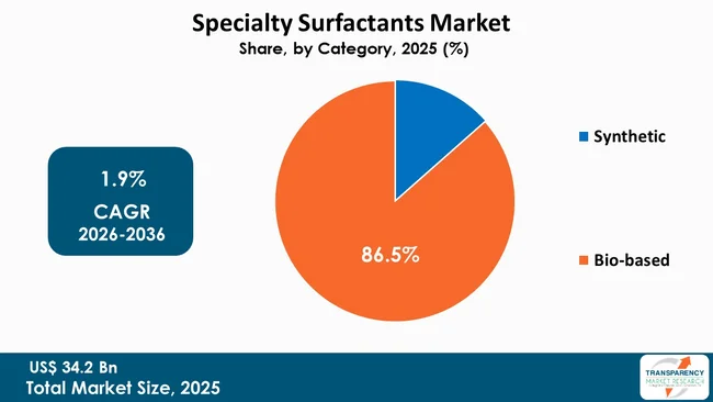 Specialty Surfactants Market By Type