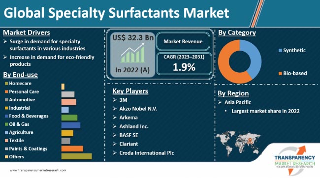 Specialty Surfactants Market
