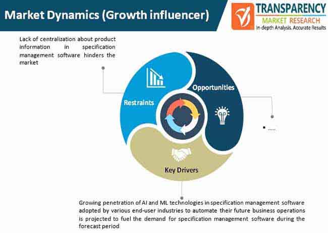 specification management software market dynamics