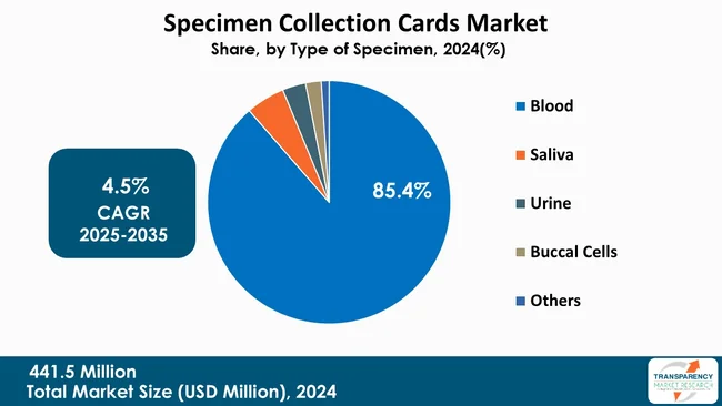 Specimen Collection Cards Market By Type Specimen Collection Cards Market By Type