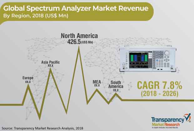 spectrum analyzer market
