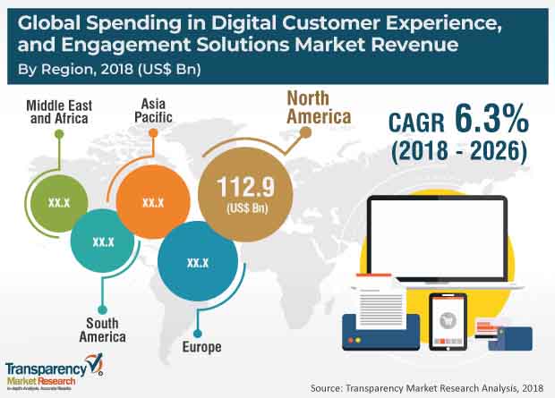 spending in digital customer experience engagement solutions market