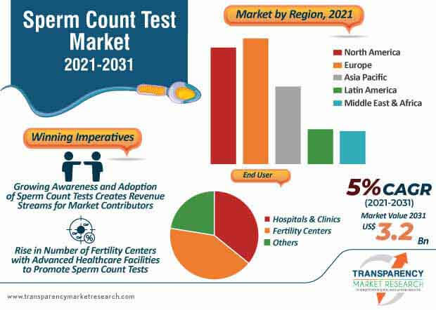 sperm count test market infographic