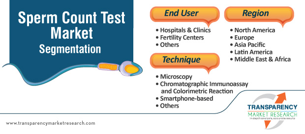 sperm count test market segmentation