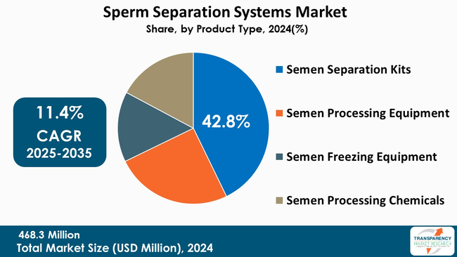 Sperm Separation Systems Market By Product Type