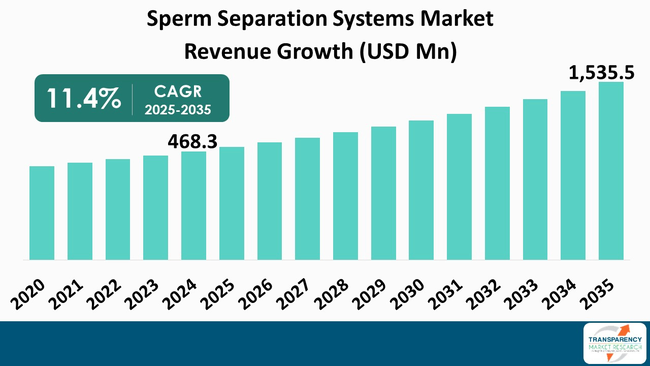 Sperm Separation Systems Market By Revenue