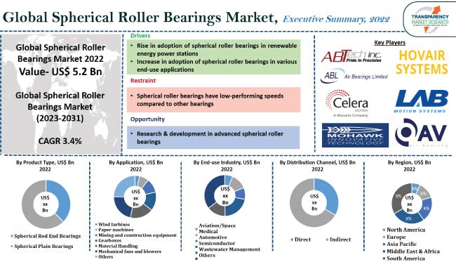 Spherical Roller Bearings Market