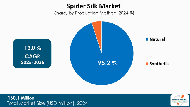 Spider Silk Market By Production Method