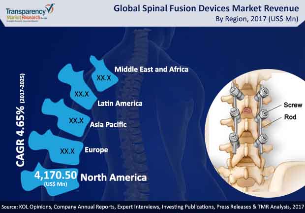 spinal fusion devices market