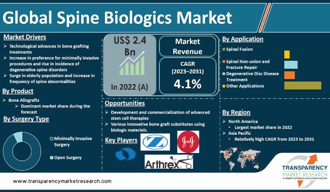 Spine Biologics Market