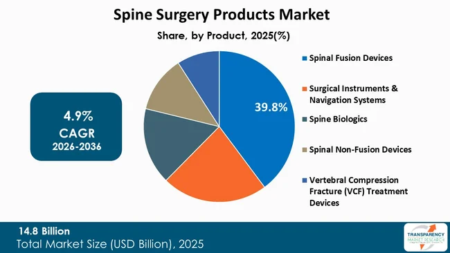 Spine Surgery Products Market By Type