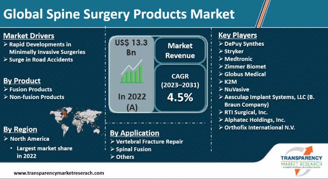 Spine Surgery Products Market