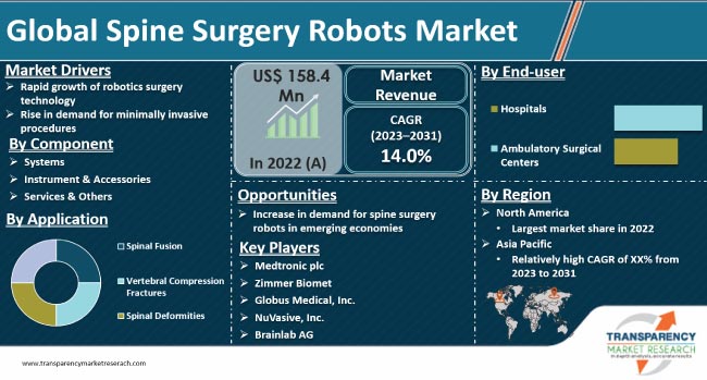 Spine Surgery Robots Market