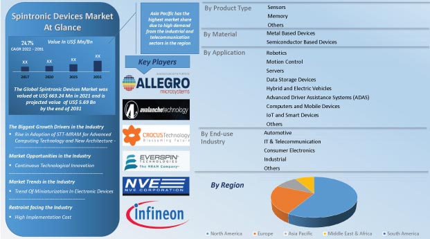 Spintronic Devices Market