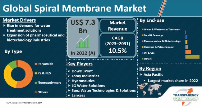 Spiral Membrane Market