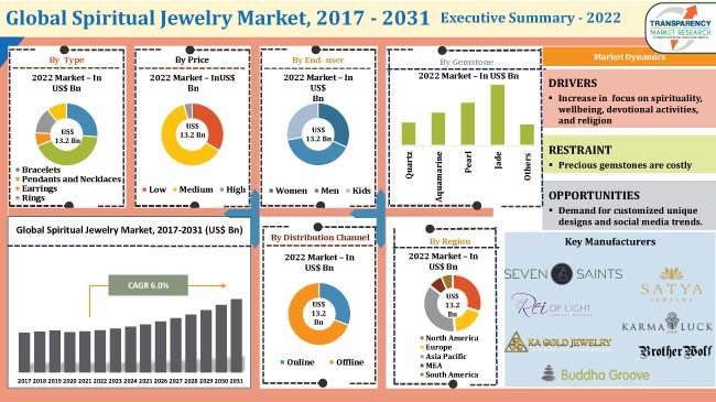 Spiritual Jewelry Market