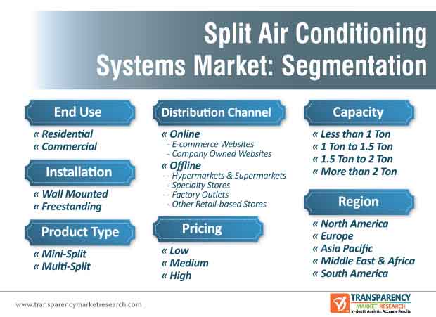 split air conditioning systems market segmentation