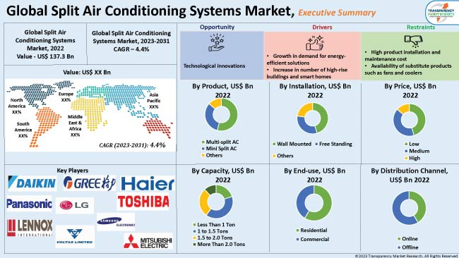 Air conditioning systems, Products & solutions