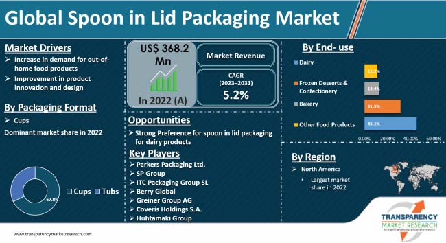 Spoon In Lid Packaging Market