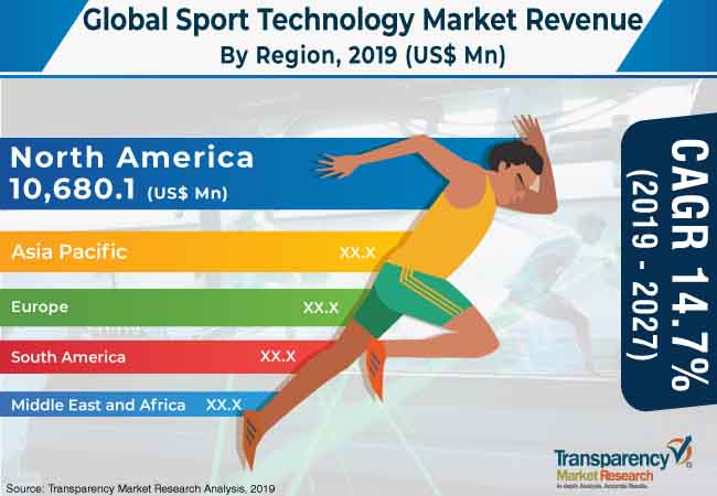 sport technology market