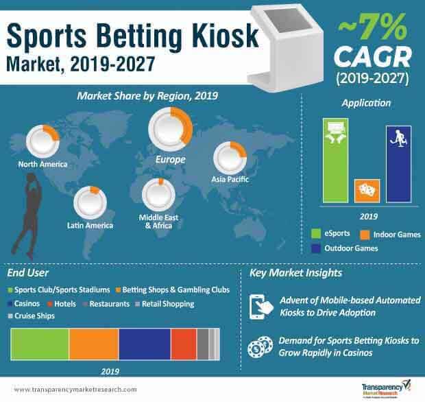 sports betting kiosk market infographic