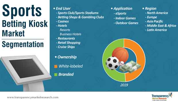 sports betting kiosk market segmentation