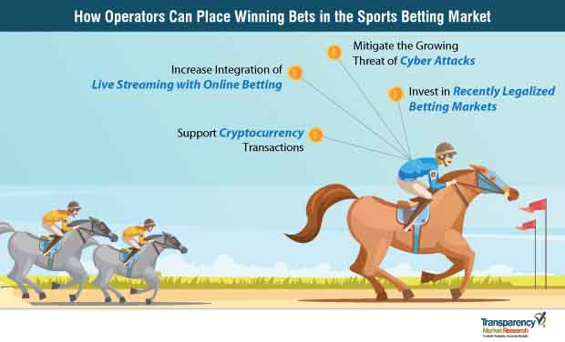 Sports Betting Market Strategies