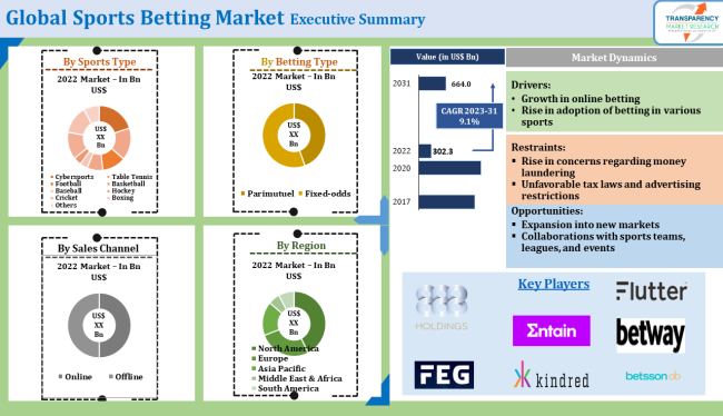 Sports Betting Market